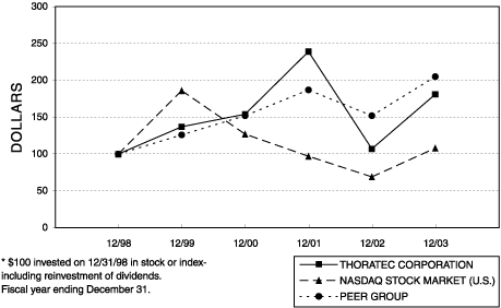 (PERFORMANCE GRAPH)